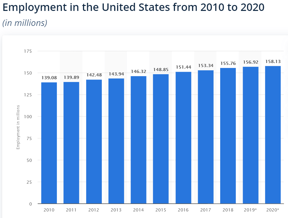 Empleo en Estados Unidos de 2010 a 2020.