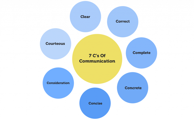 7 C de la comunicación