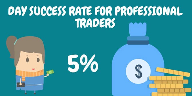 Tasa de éxito diario para traders profesionales 5%.