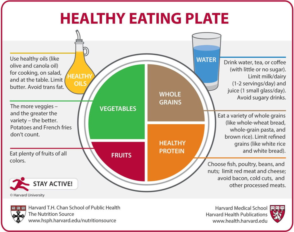Plato de alimentación saludable fabricado por la Escuela de Salud de Harvard.