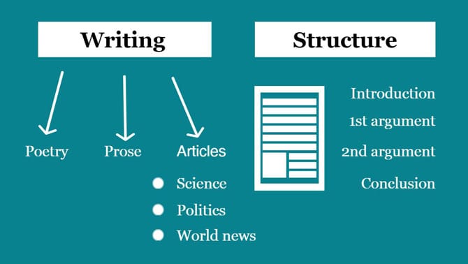 Método de toma de notas de flujo Escritura src = Estructura.