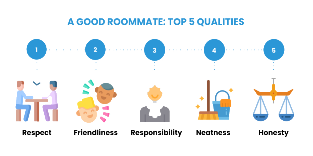 Las cinco cualidades principales de un buen compañero de cuarto incluyen: respeto, amabilidad, responsabilidad, pulcritud y honestidad.